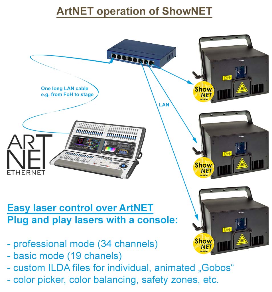 Feature ShowNET ArtNET control graphics