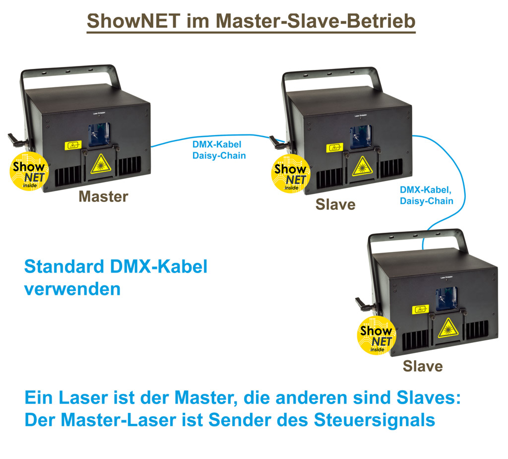 Feature ShowNET Master Slave control graphics