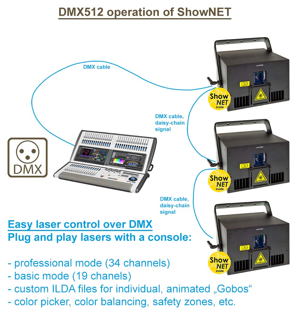 Feature ShowNET DMX control graphics