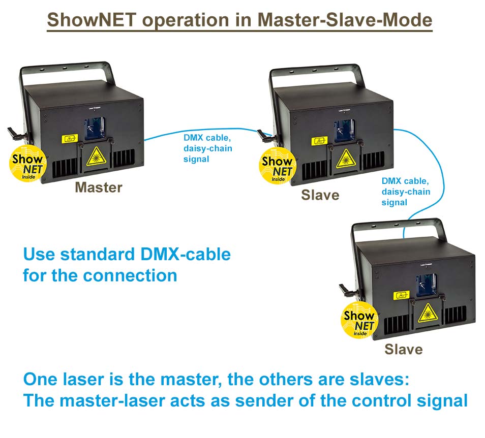 Feature ShowNET Master Slave control graphics